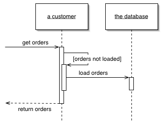 Design patterns. Short and clear. Part 5: Database Patterns.