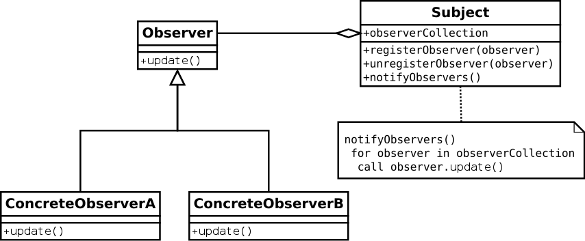 Class diagram exemplifying the Observer design pattern.